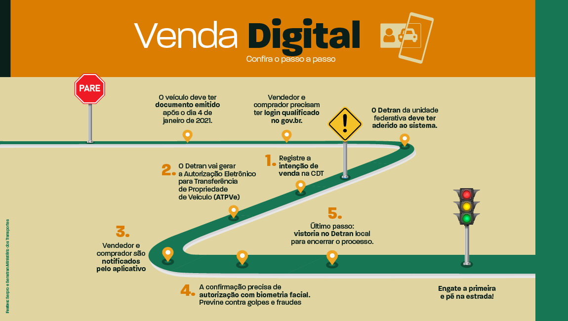 Em 2023, Bahia registra quase 16 mil transações comerciais de veículos pela venda digital, da CDT — Ministério dos Transportes