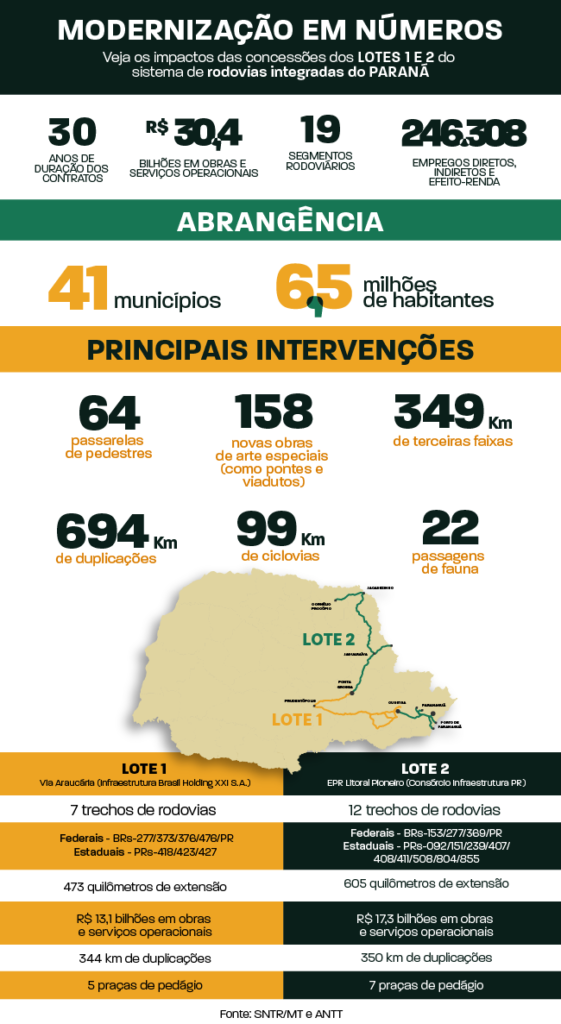 tem início a concessão dos lotes 1 e 2 das rodovias do Paraná — Ministério dos Transportes